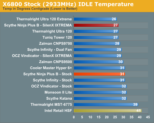 X6800 Stock (2933MHz) IDLE Temperature 